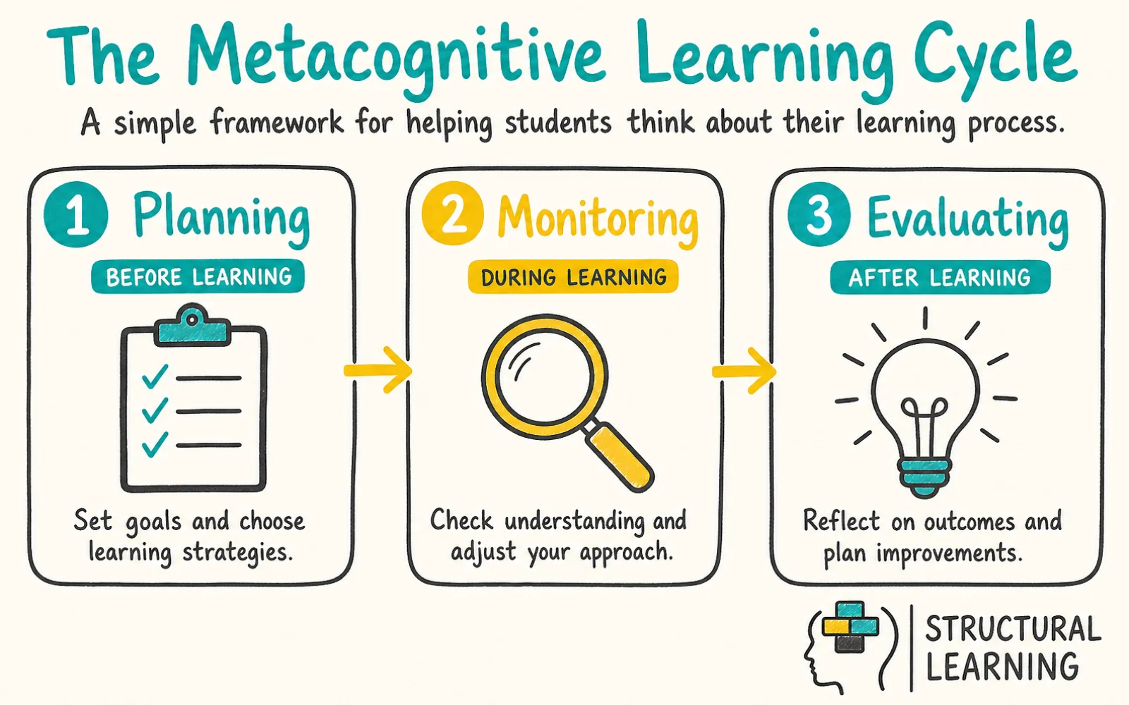 Getting Started with Metacognition infographic showing the stages of Metacognition, Self-Regulation, and Reflection for teachers