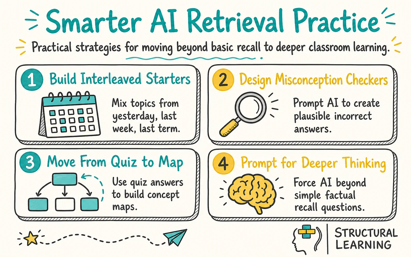 AI Retrieval Practice Quizzes: What Teachers Need to Know infographic showing strategies for Retrieval Practice, Prompt Engineering, and Interleaving for