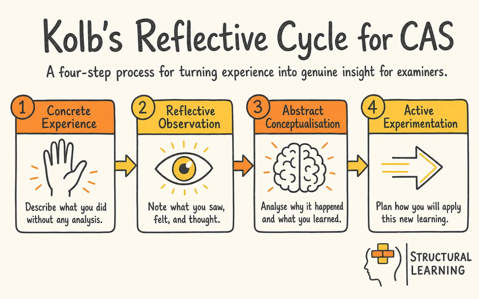 Meaningful CAS Reflections: Beyond Box-Ticking infographic showing the steps to CAS, Reflection, Kolb's Cycle, and Learner Outcomes for teachers