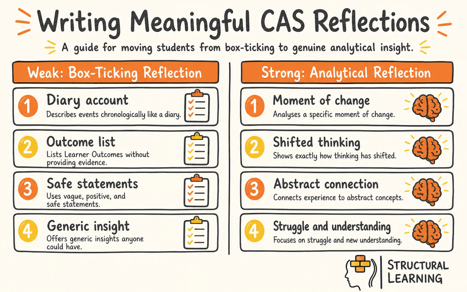 Meaningful CAS Reflections: Beyond Box-Ticking infographic comparing CAS, Reflection, Learner Outcomes, and Kolb's Cycle for secondary school