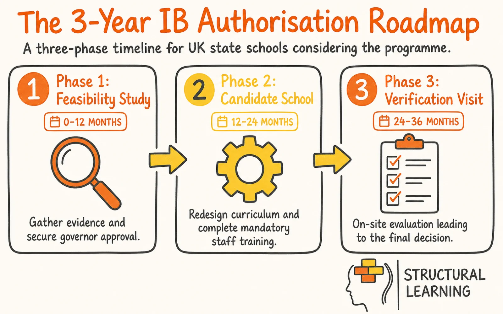 IB Authorisation for UK State Schools: A Transparent 3-Year Roadmap infographic showing the stages of Authorisation, Feasibility Study, and Verification