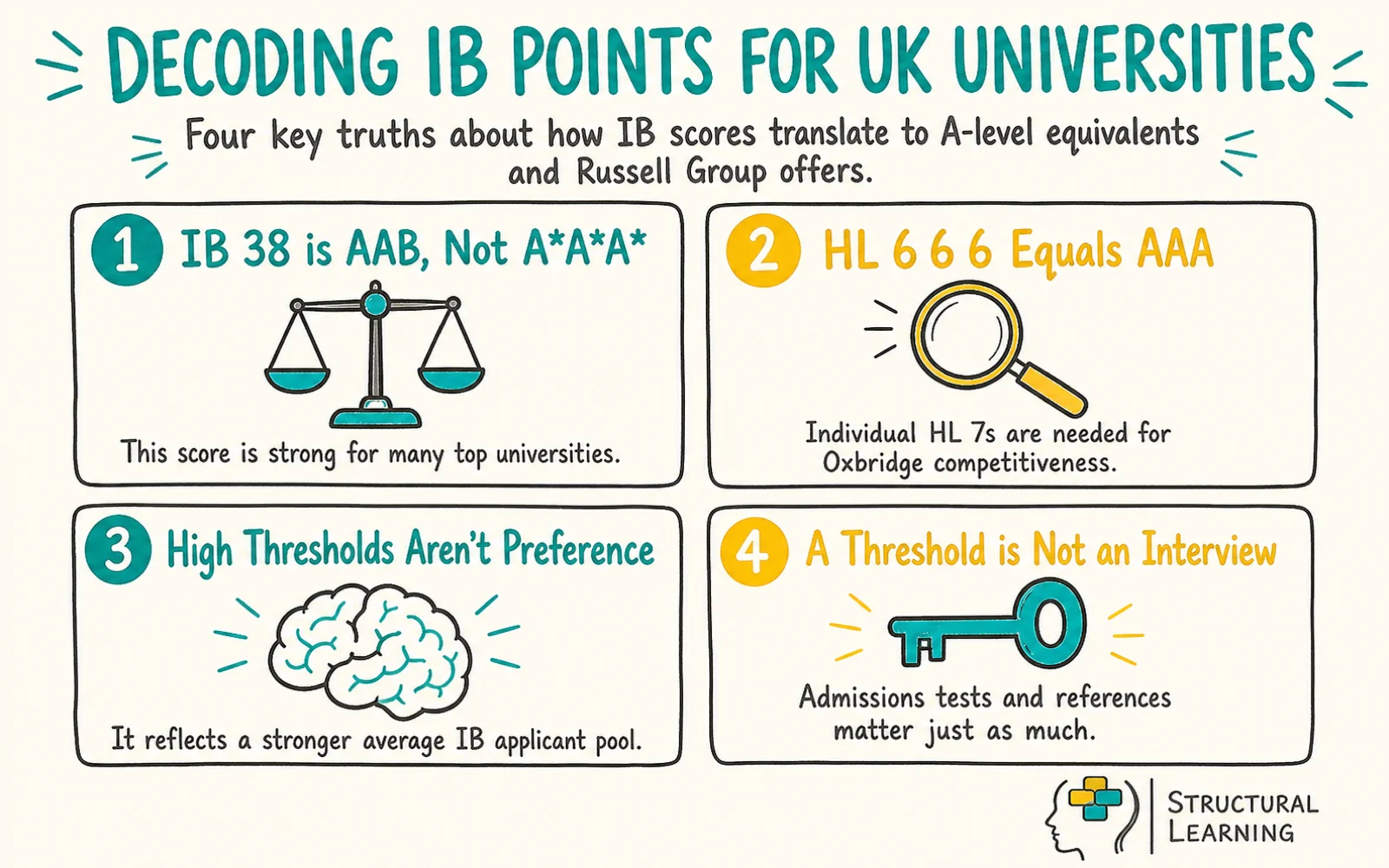 Translating IB Diploma Points to UCAS Tariffs: The Unvarnished Truth infographic showing strategies for UCAS Tariff, IB Diploma, and Russell Group for