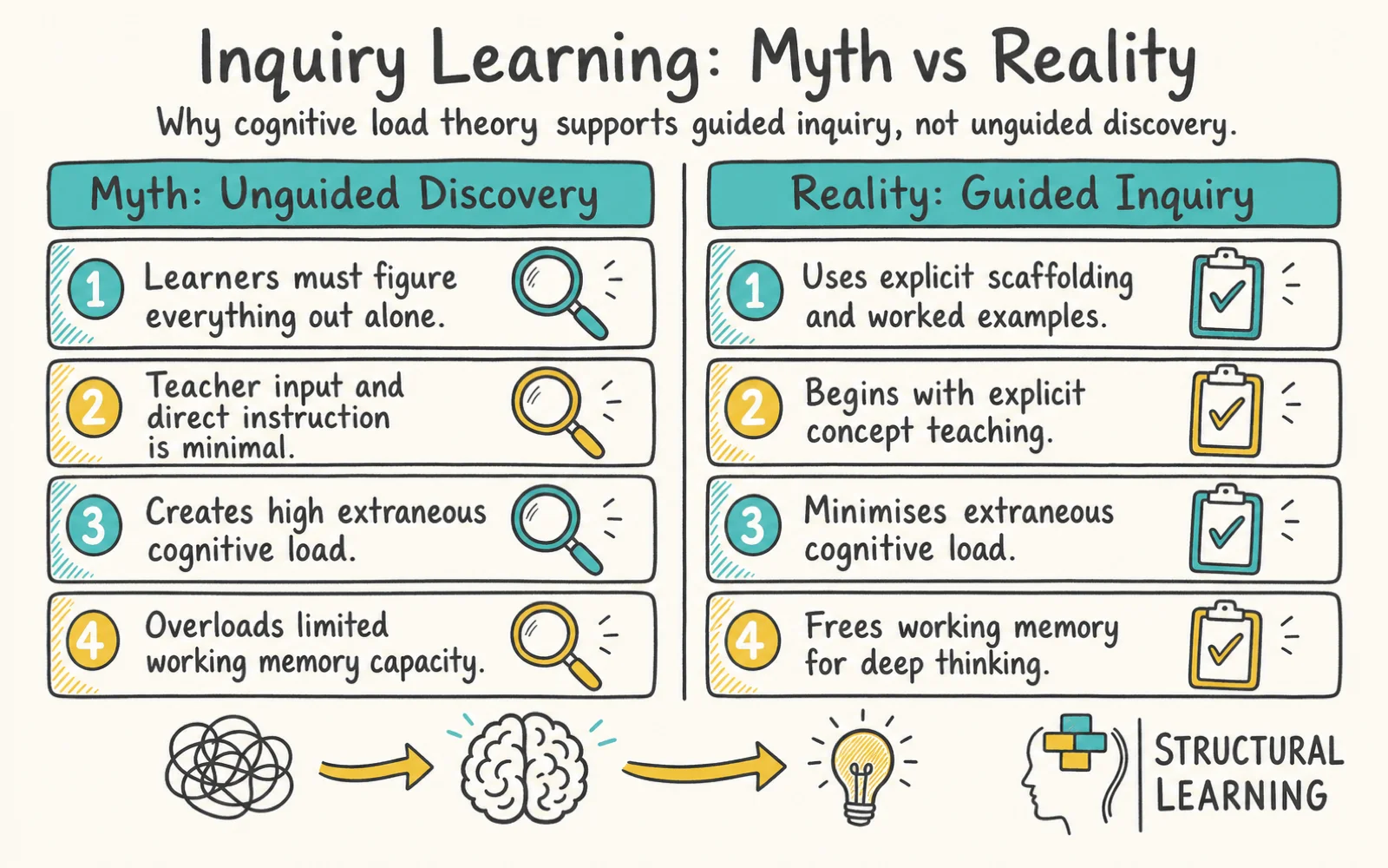 Cognitive Load Theory in the IB: Why Inquiry Isn't Unguided Discovery infographic comparing Cognitive Load Theory, Guided Inquiry, and Scaffolding for