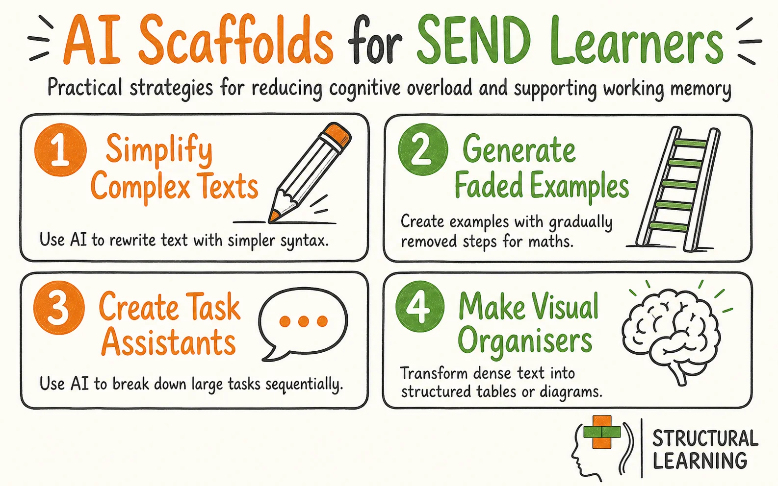 Reducing Cognitive Overload with AI for SEND Learners: A Scaffolded Approach infographic showing strategies for Cognitive Overload, Working Memory, and