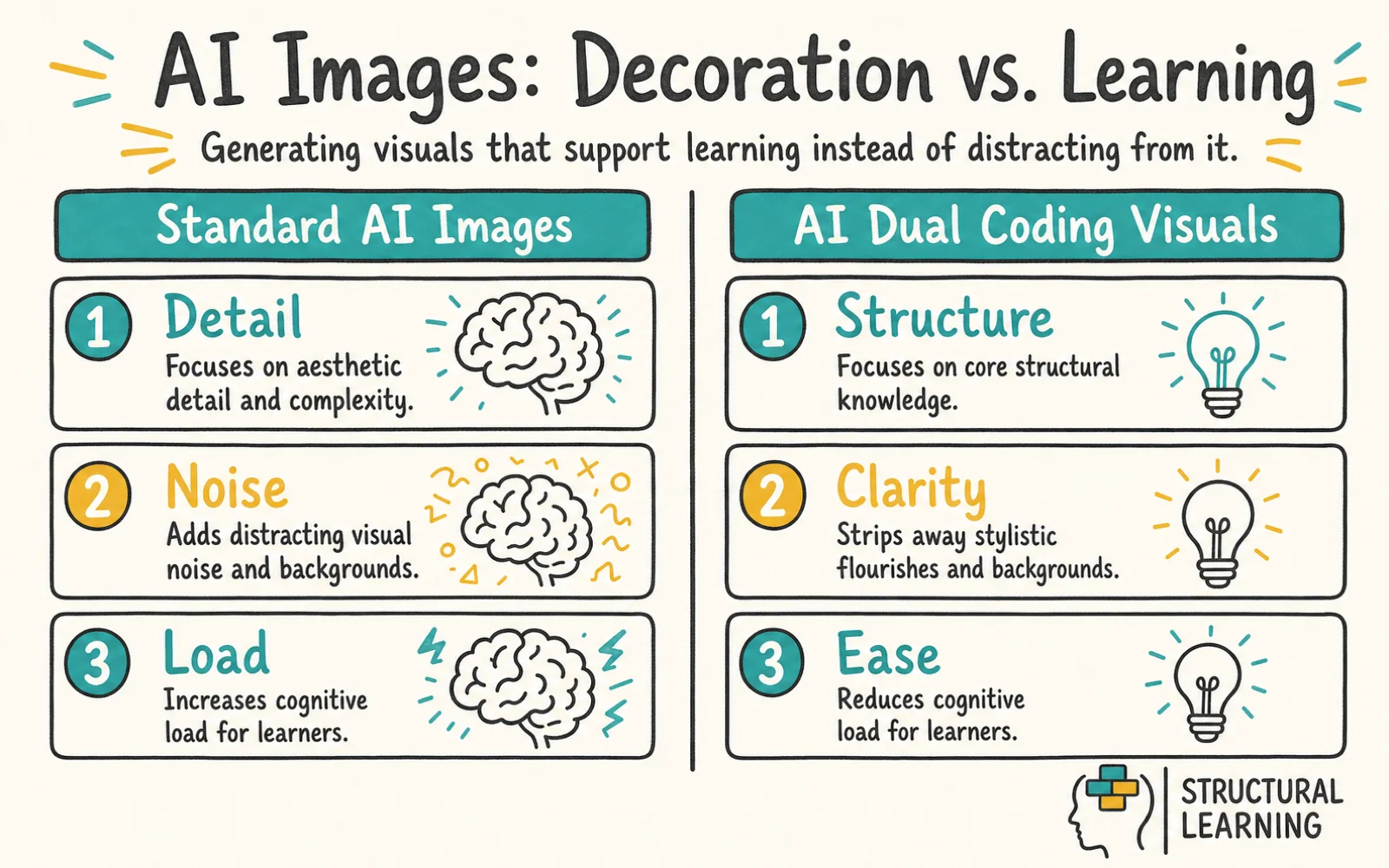 AI Dual Coding: Generating Visual Learning Resources That Reduce Cognitive Load infographic comparing Dual Coding, Cognitive Load, and Zero Redundancy for