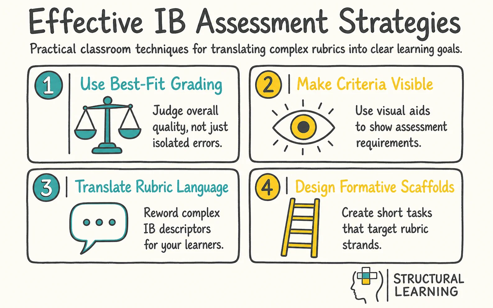 IB Assessment infographic showing strategies for Criterion-referenced, Best-fit, and Rubrics for teachers