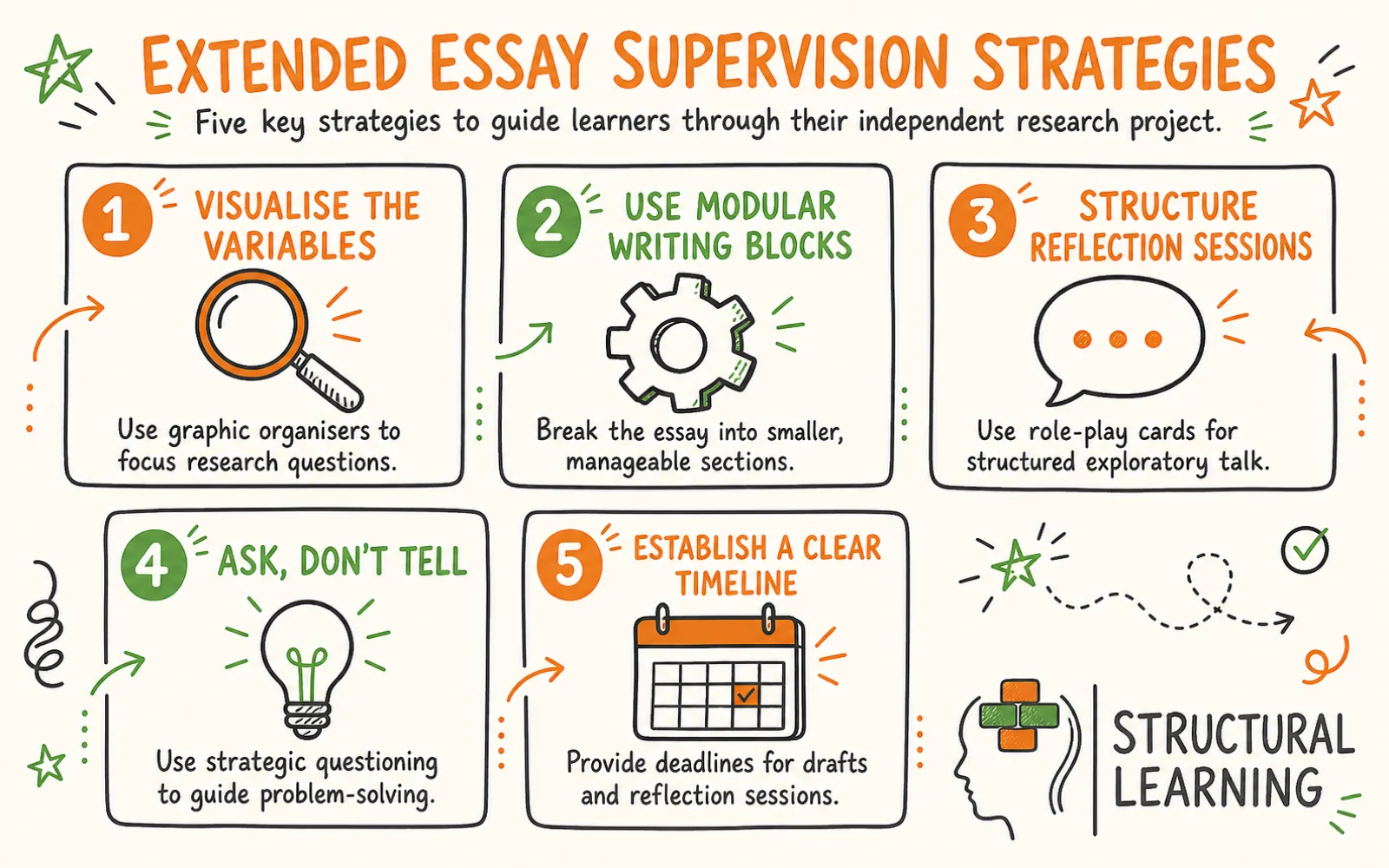 The Complete IB Extended Essay Guide for Teachers: Supervising Writing & Research infographic showing strategies for Extended Essay, Supervisor, and