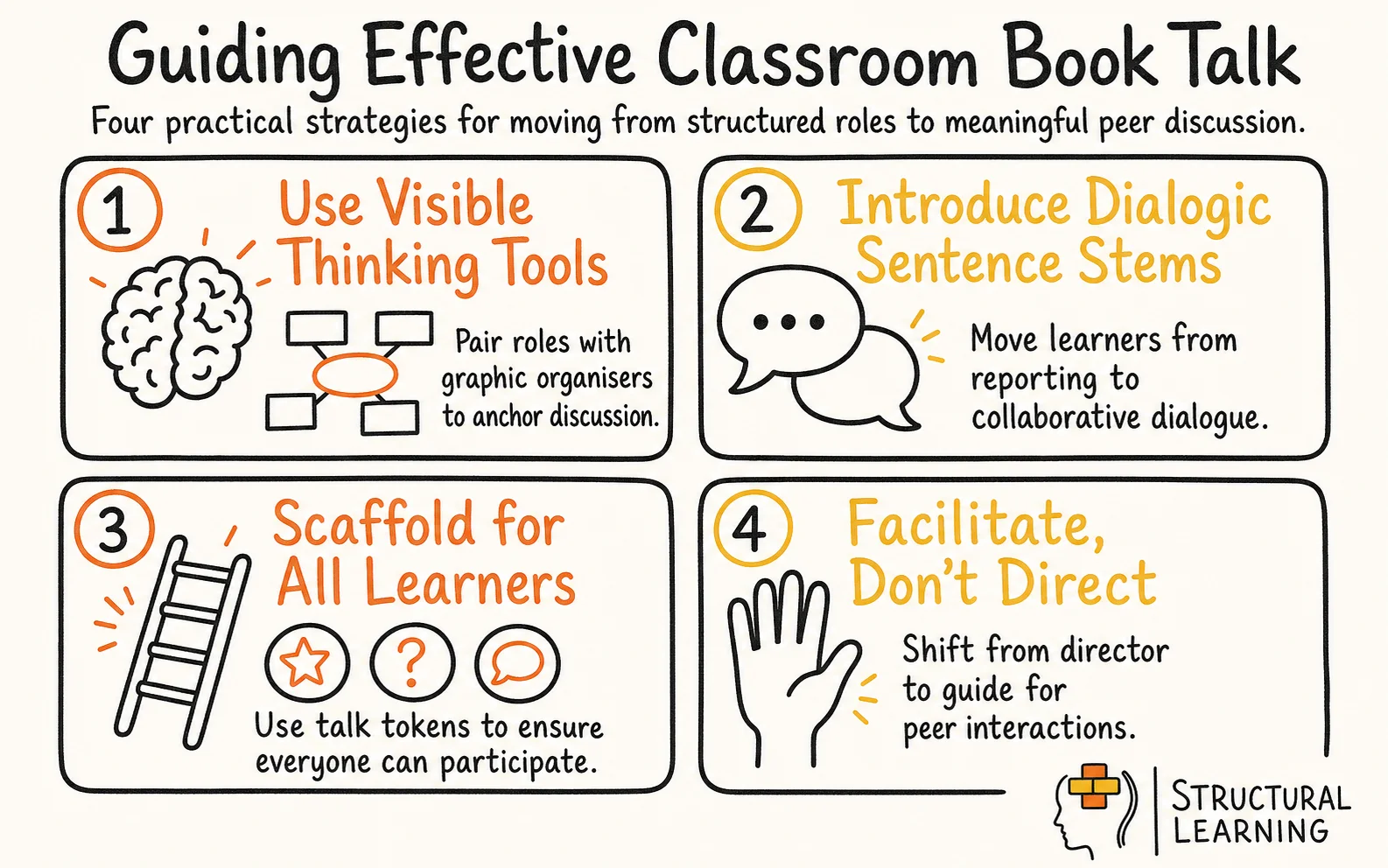 Literature Circles & Book Talk: A Teacher’s Guide infographic showing strategies for literature circles, dialogic teaching, and scaffolding for teachers