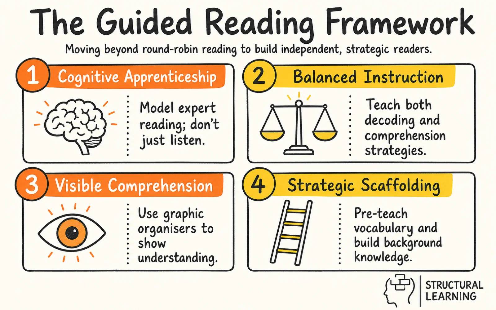 Guided Reading infographic showing the framework for Guided Reading, Cognitive Apprenticeship, and Comprehension Strategies for teachers