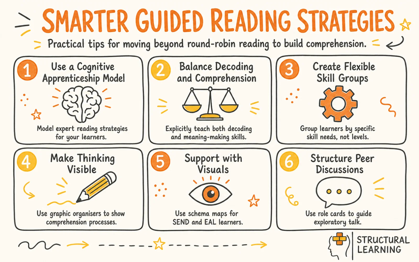 Guided Reading infographic showing strategies for Guided Reading, Cognitive Apprenticeship, and Comprehension Strategies for teachers