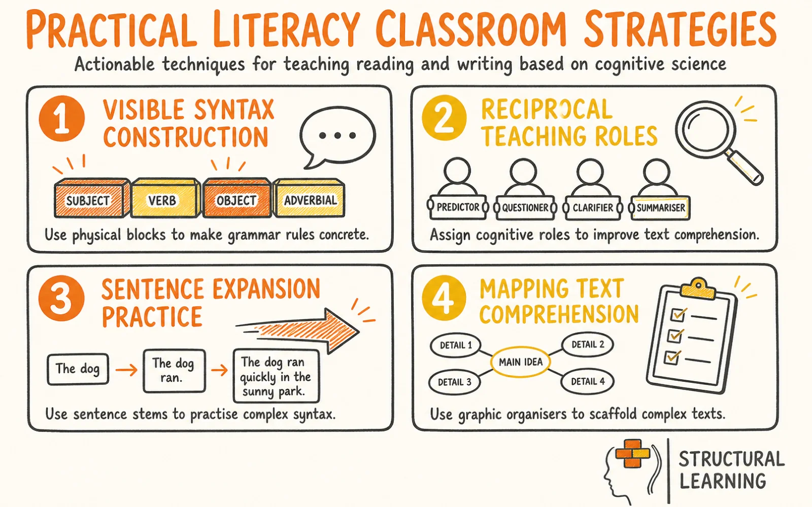 Literacy Pedagogy: Evidence-Based Frameworks for Teaching Reading and Writing infographic showing strategies for Literacy Pedagogy, Cognitive Load, and