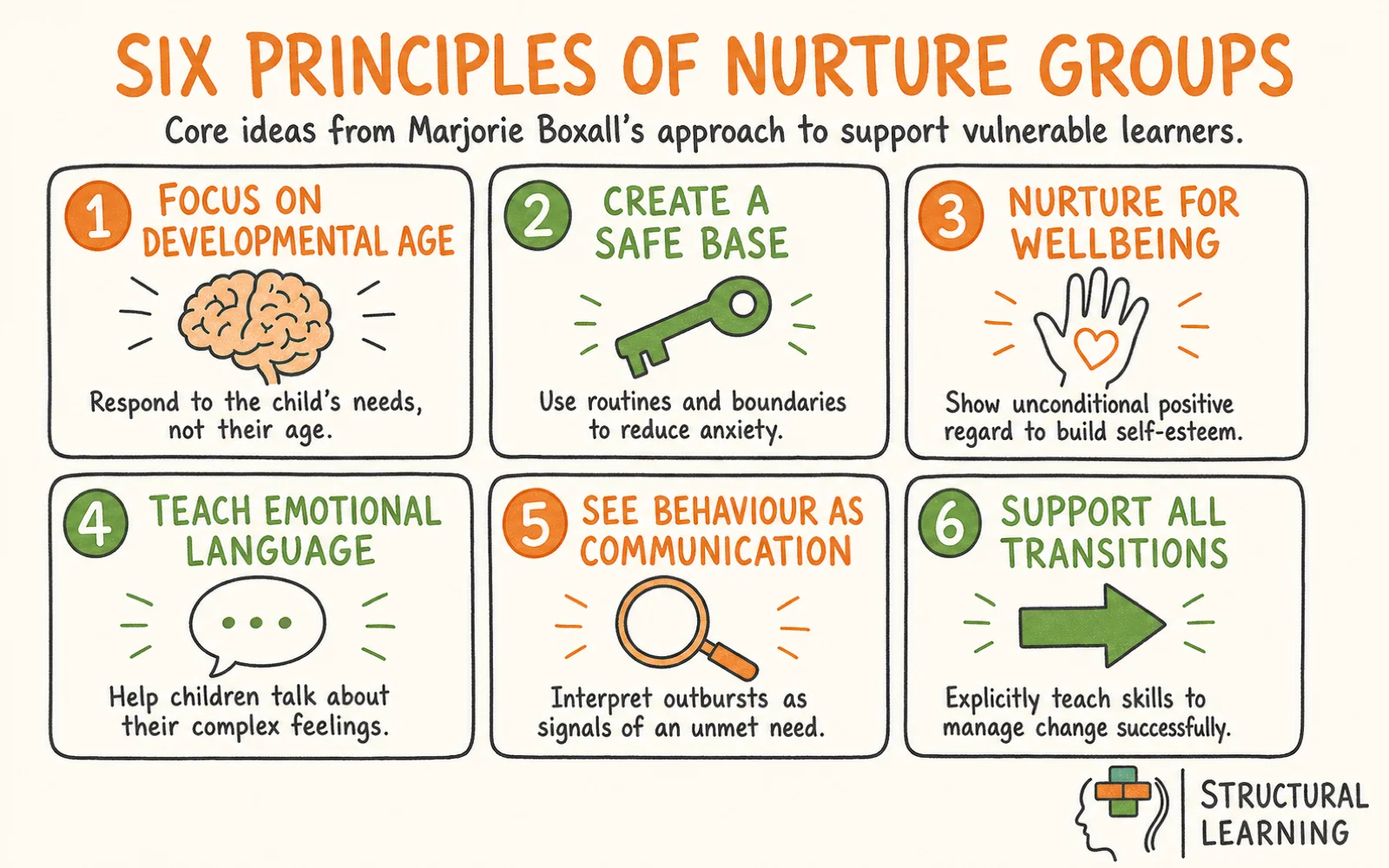 Nurture Groups: A Complete Guide for Teachers and SENCOs infographic showing strategies for nurture groups, Boxall Profile, and behaviour for teachers