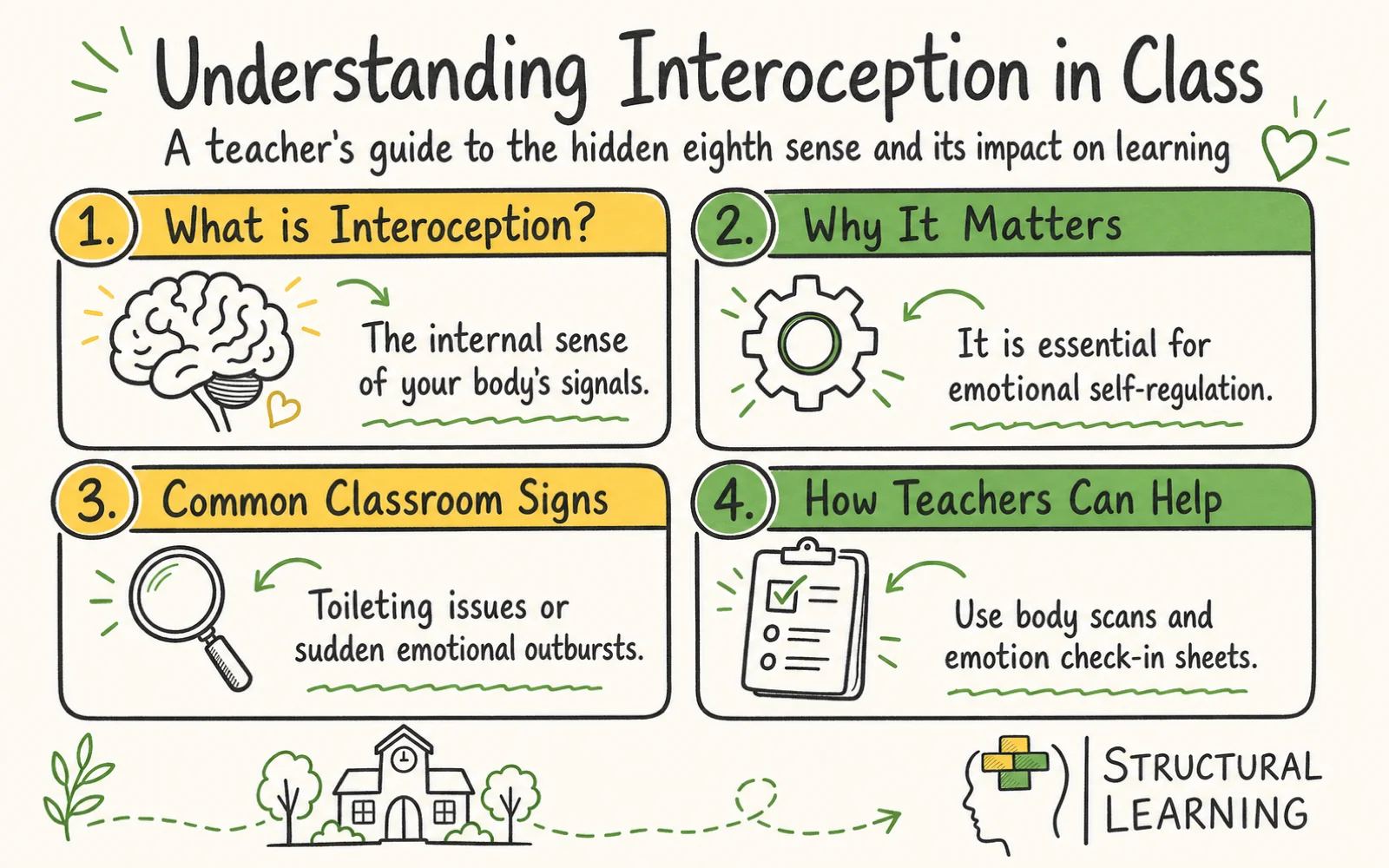 Interoception in the Classroom: The Hidden Eighth Sense infographic explaining what it is and the key characteristics for teachers