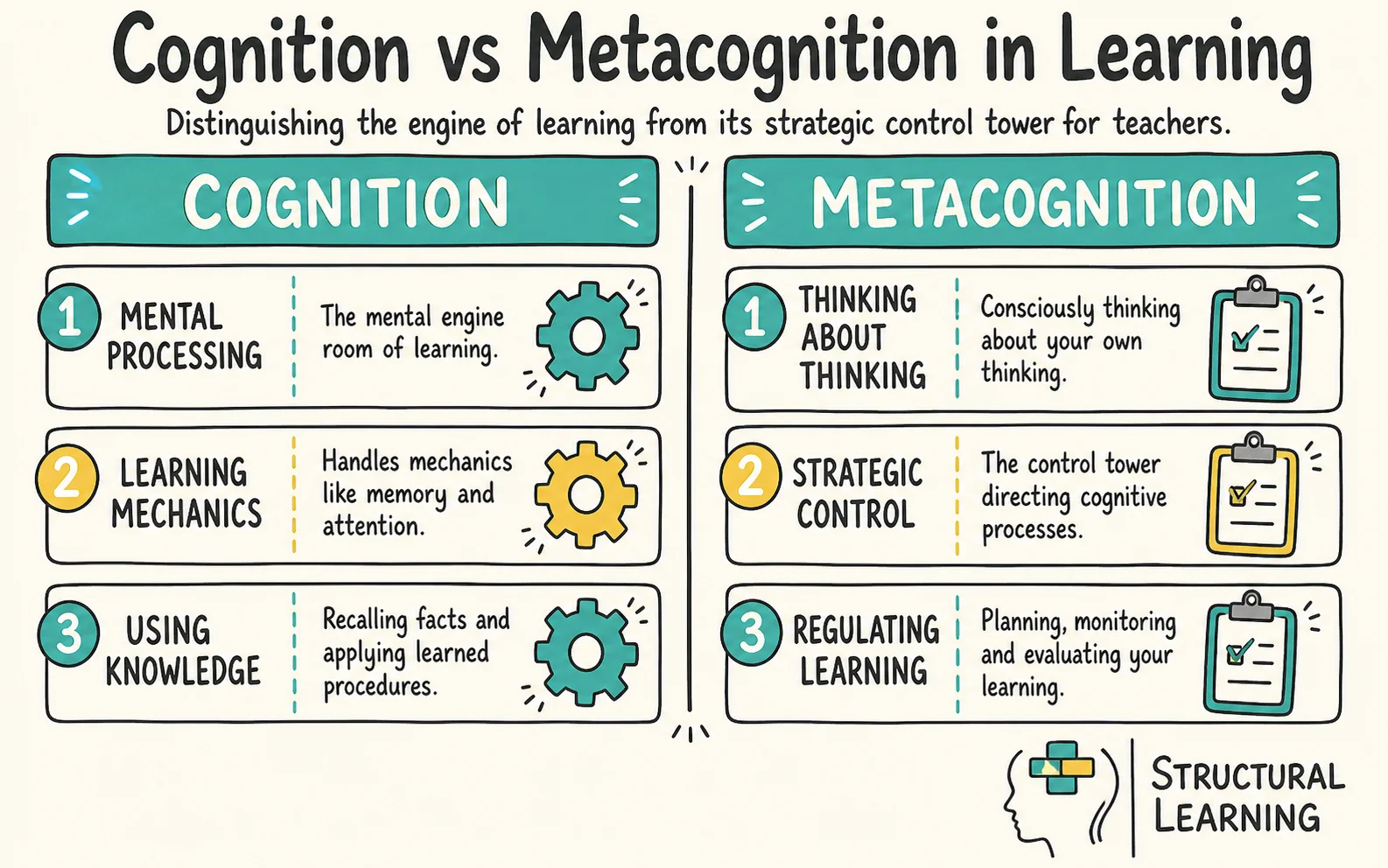 Metacognition vs Cognition: What Teachers Need to Know infographic comparing Cognition, Metacognition, and Self-regulation for teachers