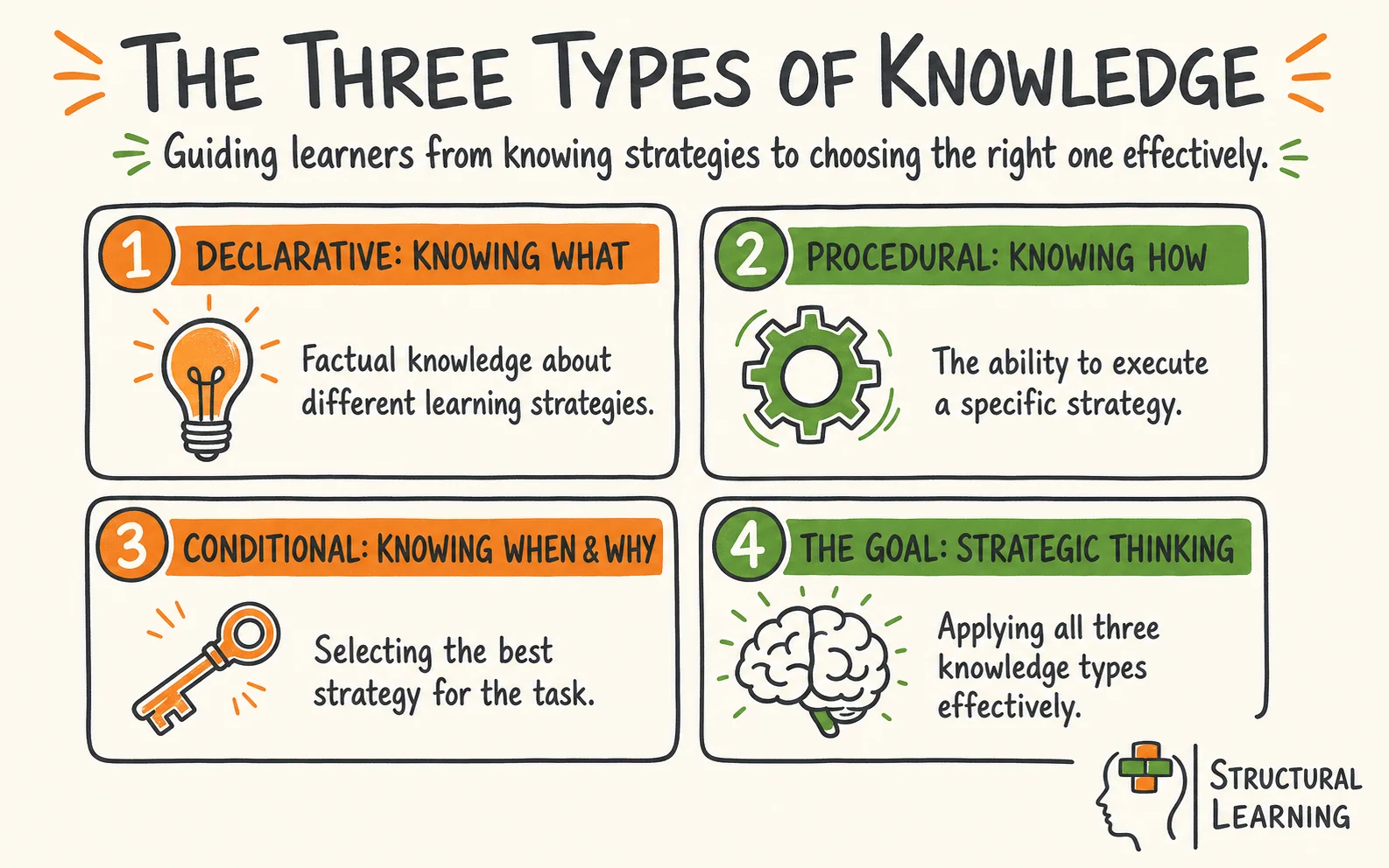 Conditional Knowledge: Teaching the When and Why of Strategy Use infographic explaining what it is and the key characteristics for teachers