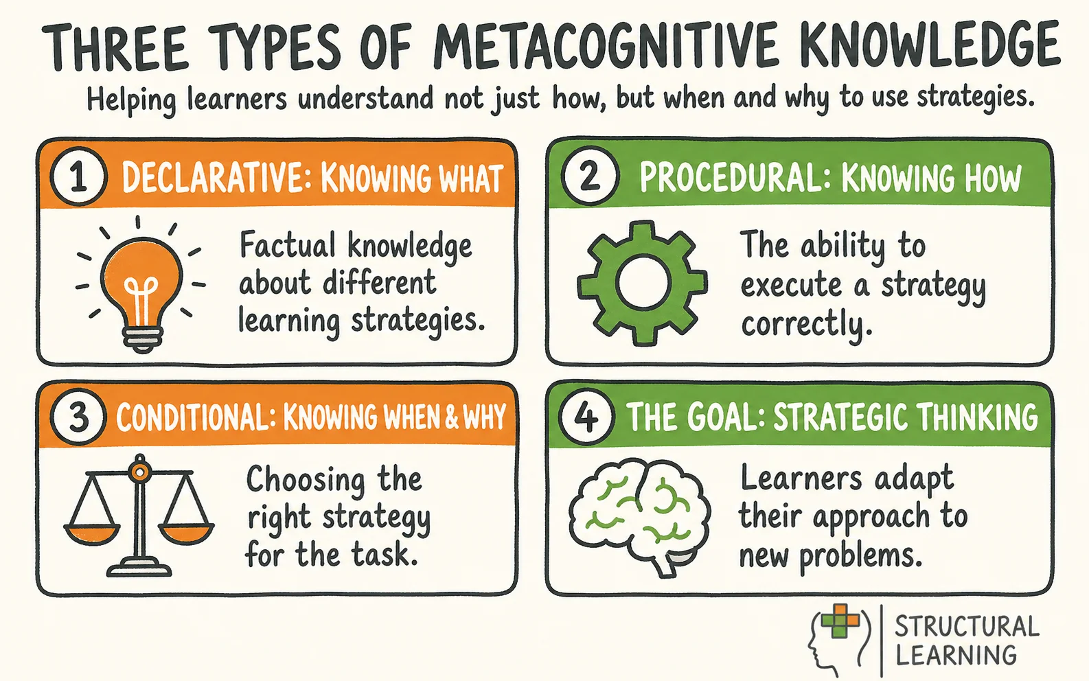 Conditional Knowledge: Teaching the When and Why of Strategy Use infographic showing the framework for conditional knowledge, declarative knowledge, and