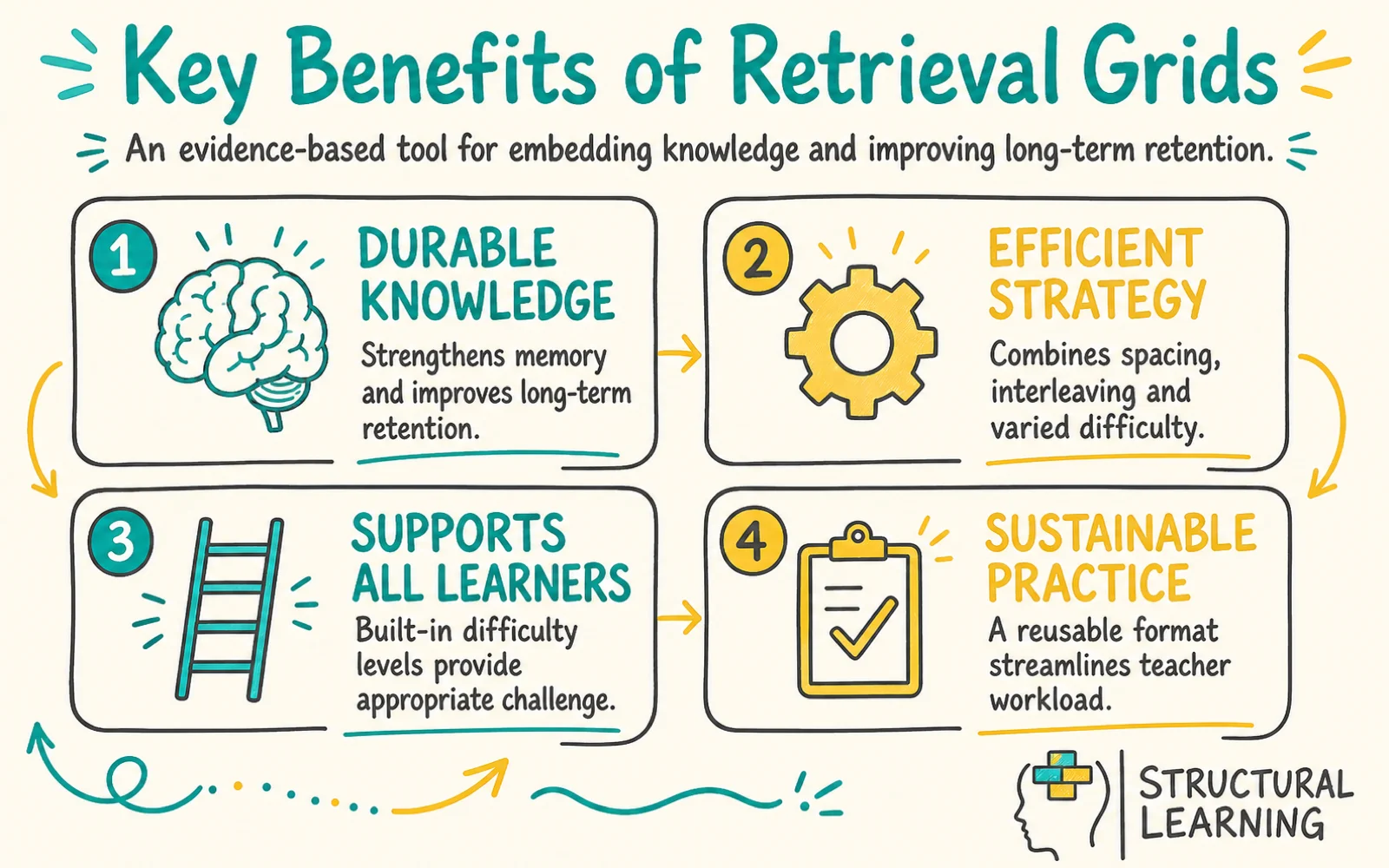 Retrieval Grids infographic showing the benefits of Retrieval Practice, Spaced Retrieval, and Interleaving for teachers