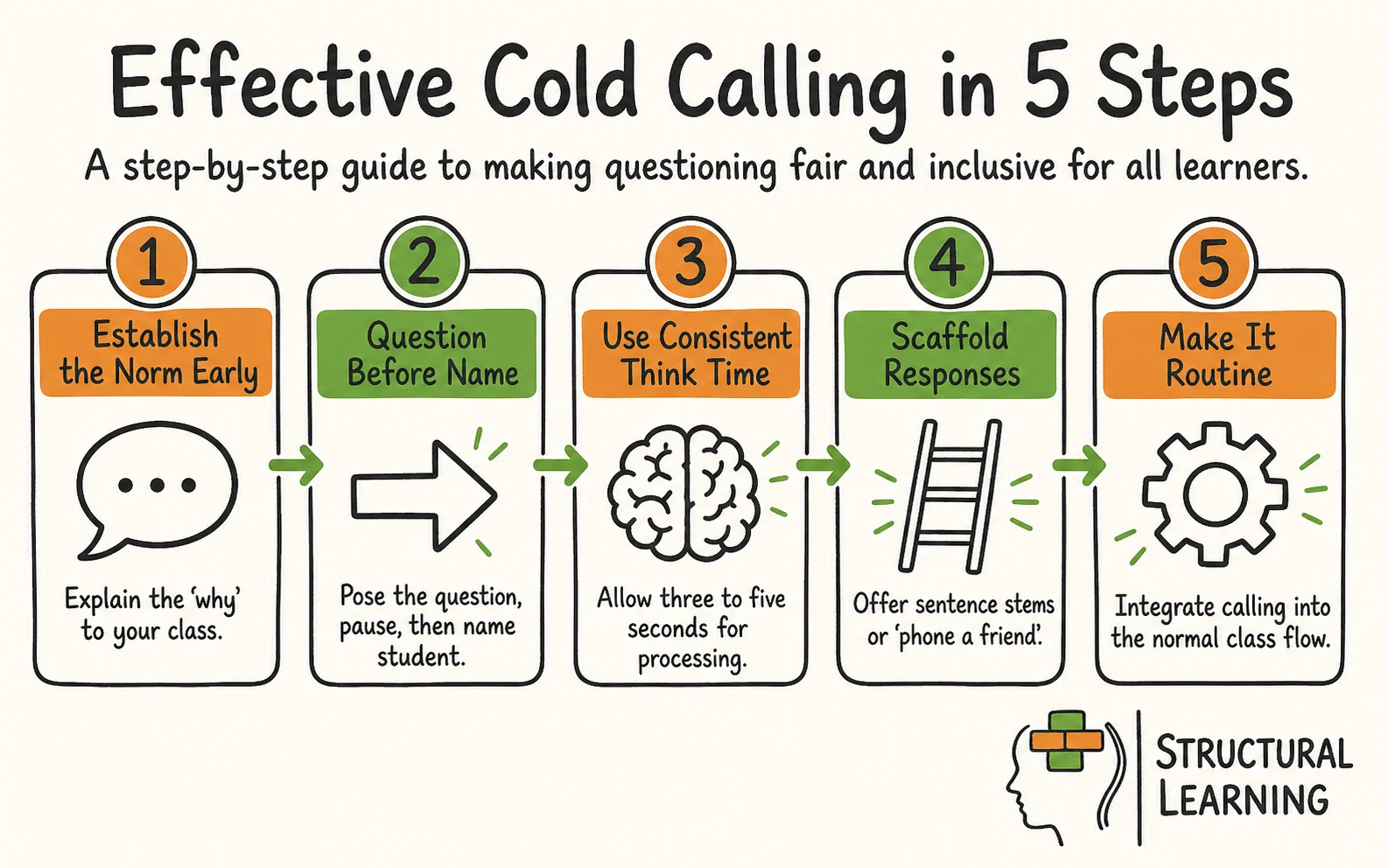 Cold Calling in the Classroom infographic showing the steps to Cold Calling, Retrieval Practice, and Formative Assessment for teachers