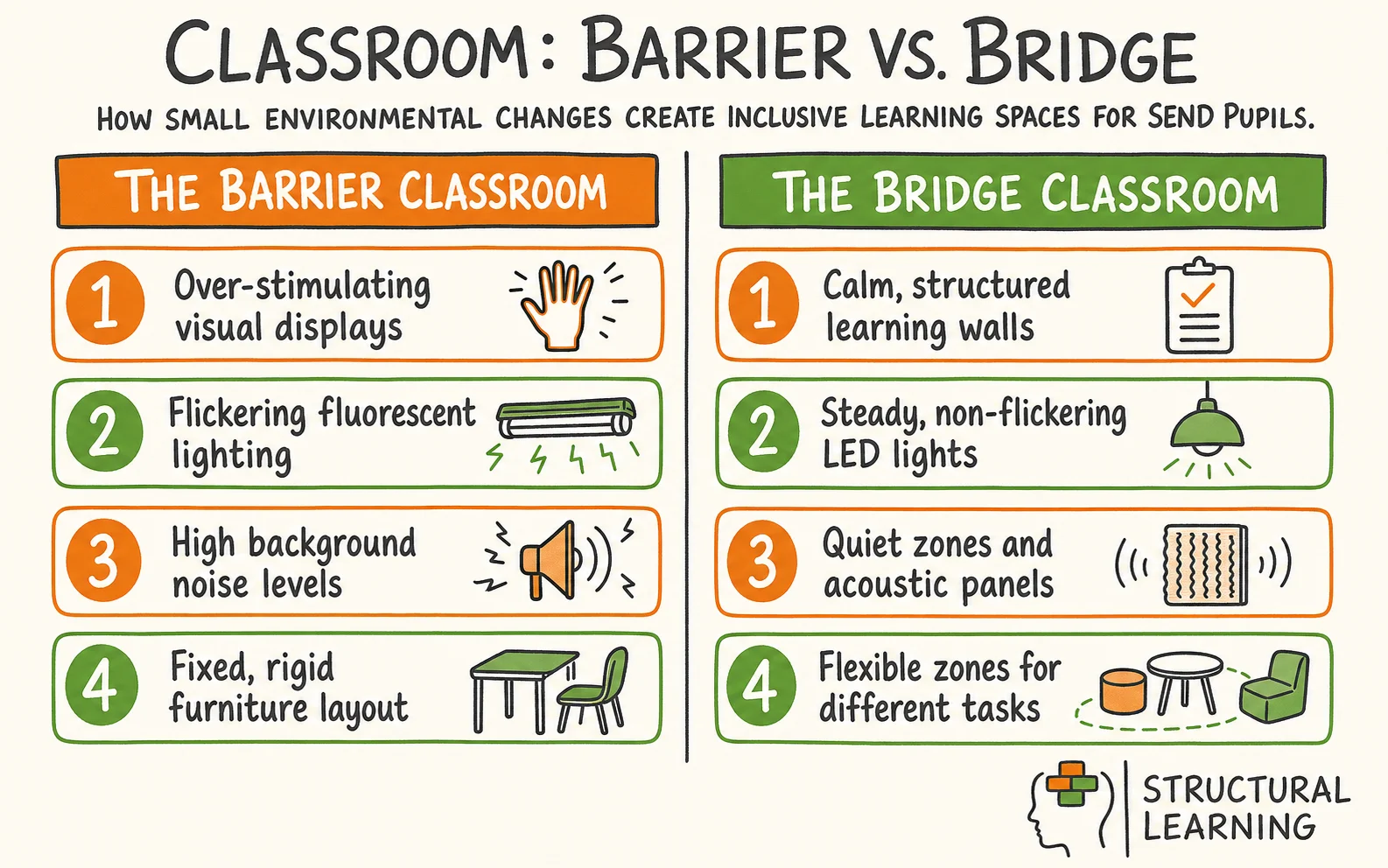SEND-Friendly Learning Environments: A Classroom Audit infographic comparing sensory processing, visual clutter, and inclusive environments for teachers