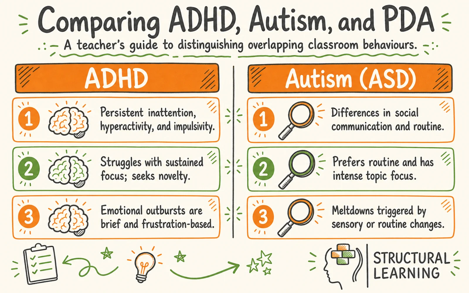 ADHD vs Autism vs PDA infographic comparing ADHD, Autism, and PDA for teachers
