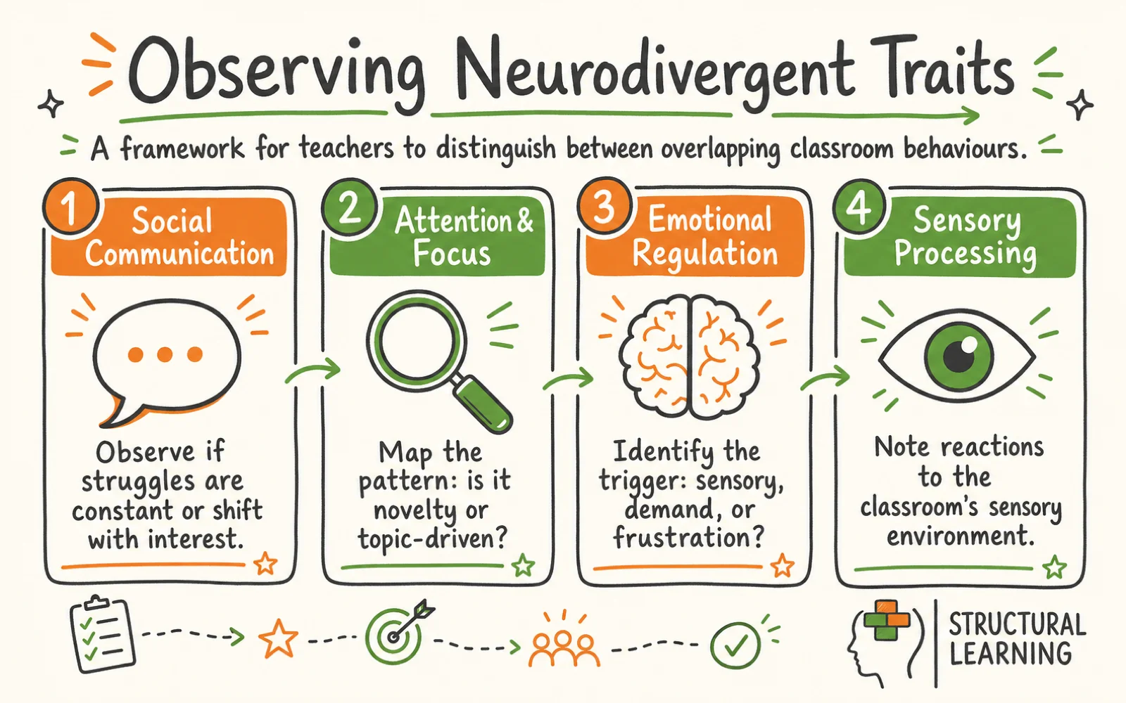 ADHD vs Autism vs PDA infographic showing the framework for ADHD, Autism, and PDA for teachers