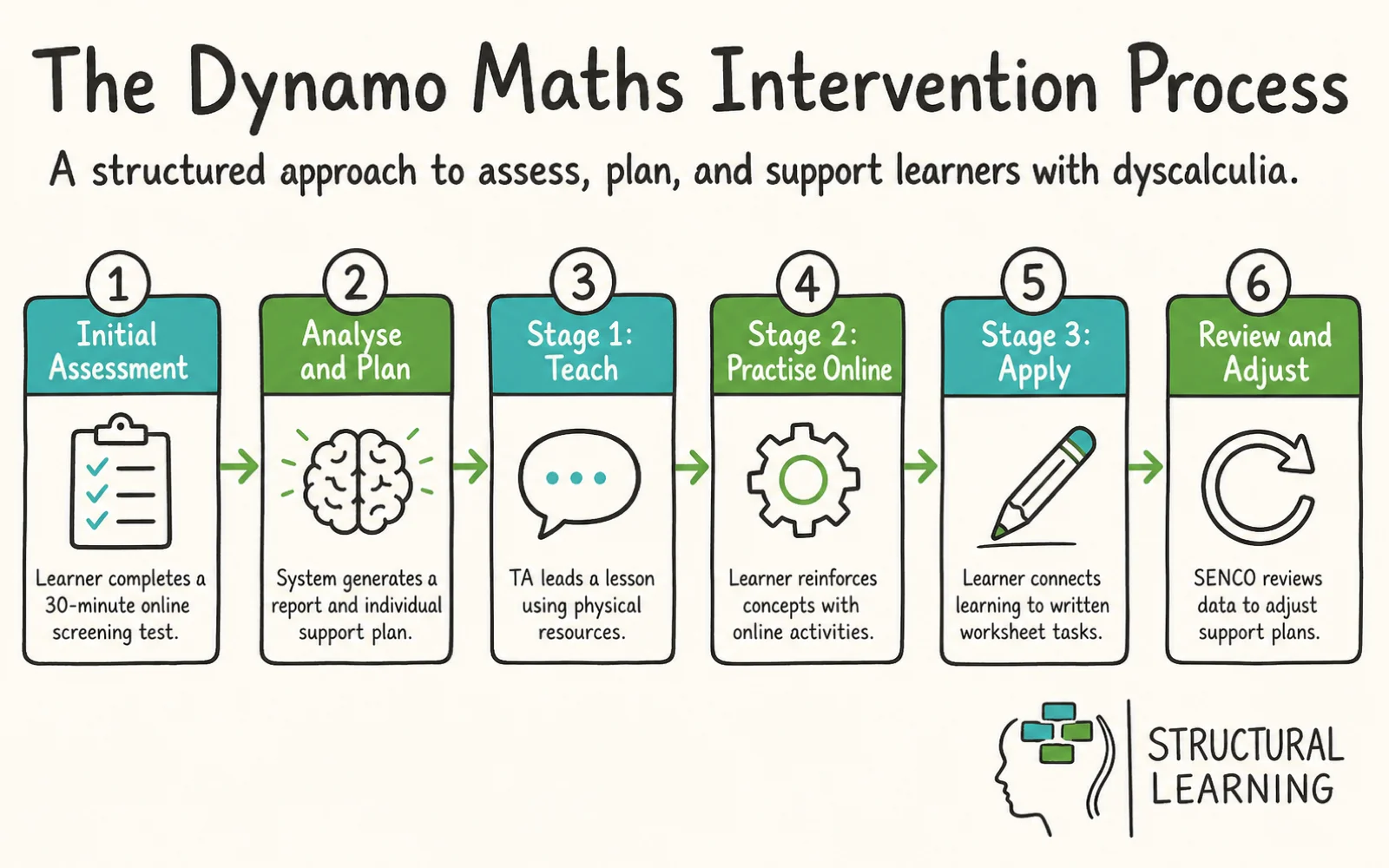 Dynamo Maths infographic showing the steps to Dyscalculia, NumberSenseMMR, and Standardised Assessment for teachers