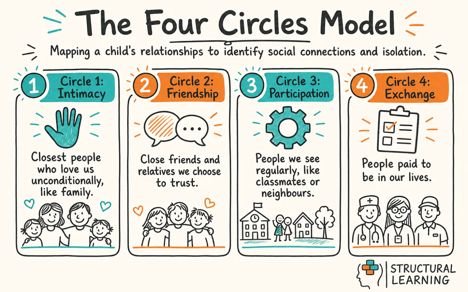 Circle of Friends: The Complete Teacher's Guide to infographic showing the framework for Circle of Friends, social inclusion, peer support, and focus