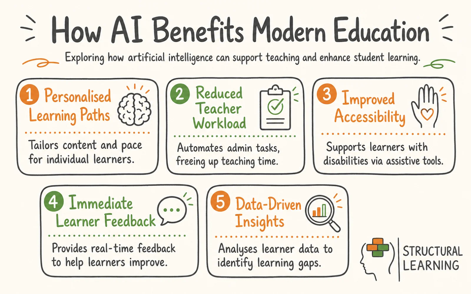AI in Education: Challenges, Opportunities and What [2026] infographic showing the benefits of Personalised learning, Automation, and Data privacy for