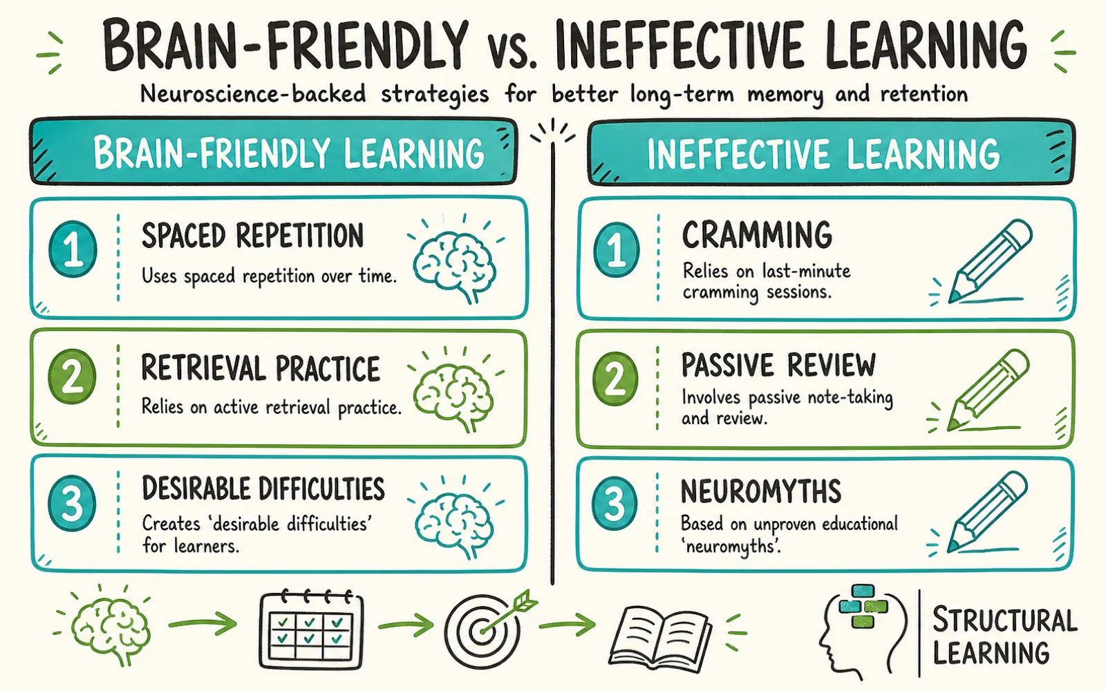 How Neuroscience Informs Effective Learning Strategies infographic comparing Spaced Repetition, Active Retrieval, and Neural Plasticity for teachers