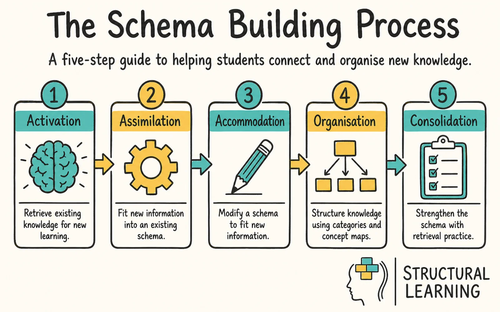 Schema Building: beyond Piaget and into the classroom infographic showing the steps to Schema, Assimilation, and Accommodation for teachers