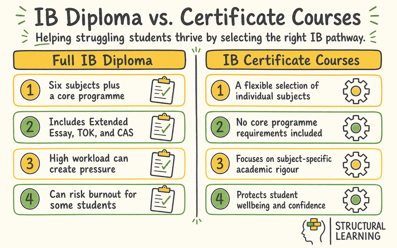 Full IB Diploma vs IB Certificate for struggling students: What the 2024 data shows infographic comparing IB Diploma, IB Certificate, Course Rigour, and