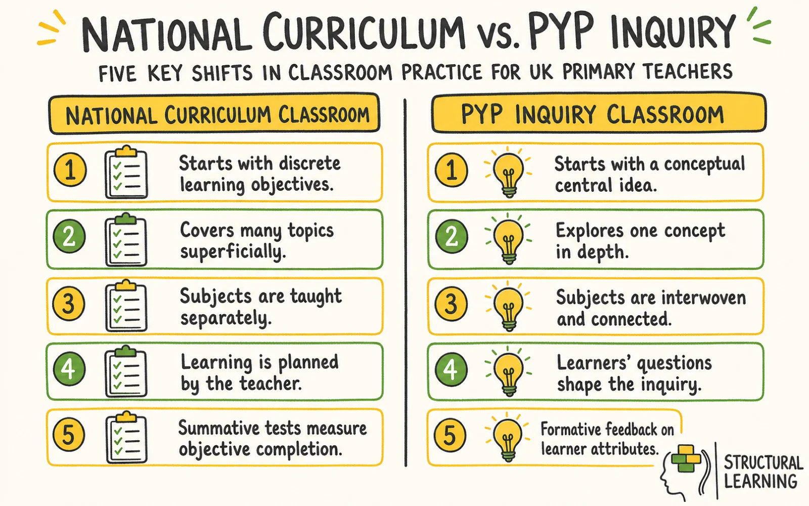 PYP Transition Guide: UK Primary Schools Moving to Inquiry infographic comparing PYP, National Curriculum, and Inquiry for teachers