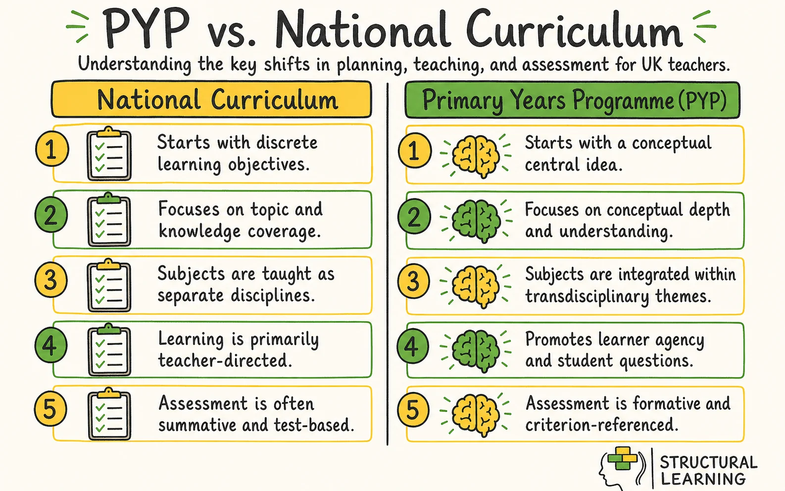 PYP Transition Guide: UK Primary Schools Moving to Inquiry infographic comparing PYP, National Curriculum, and Inquiry for teachers