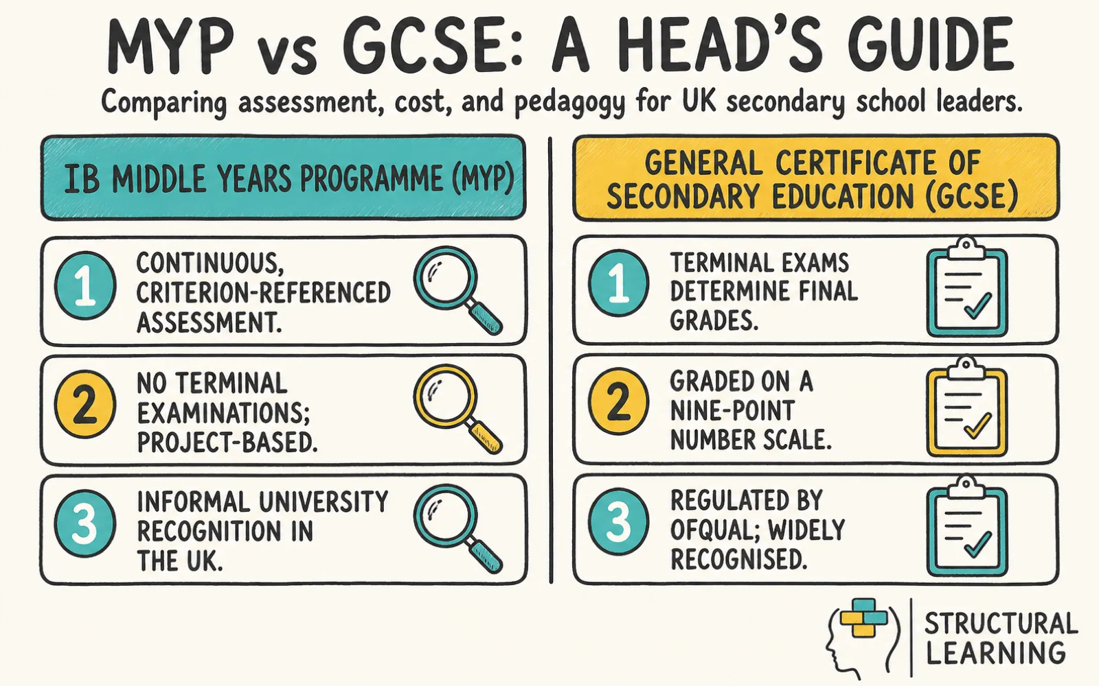 MYP vs GCSE: What UK State School Heads Should Know Before Switching infographic comparing MYP, GCSE, IBO, and Ofqual for teachers