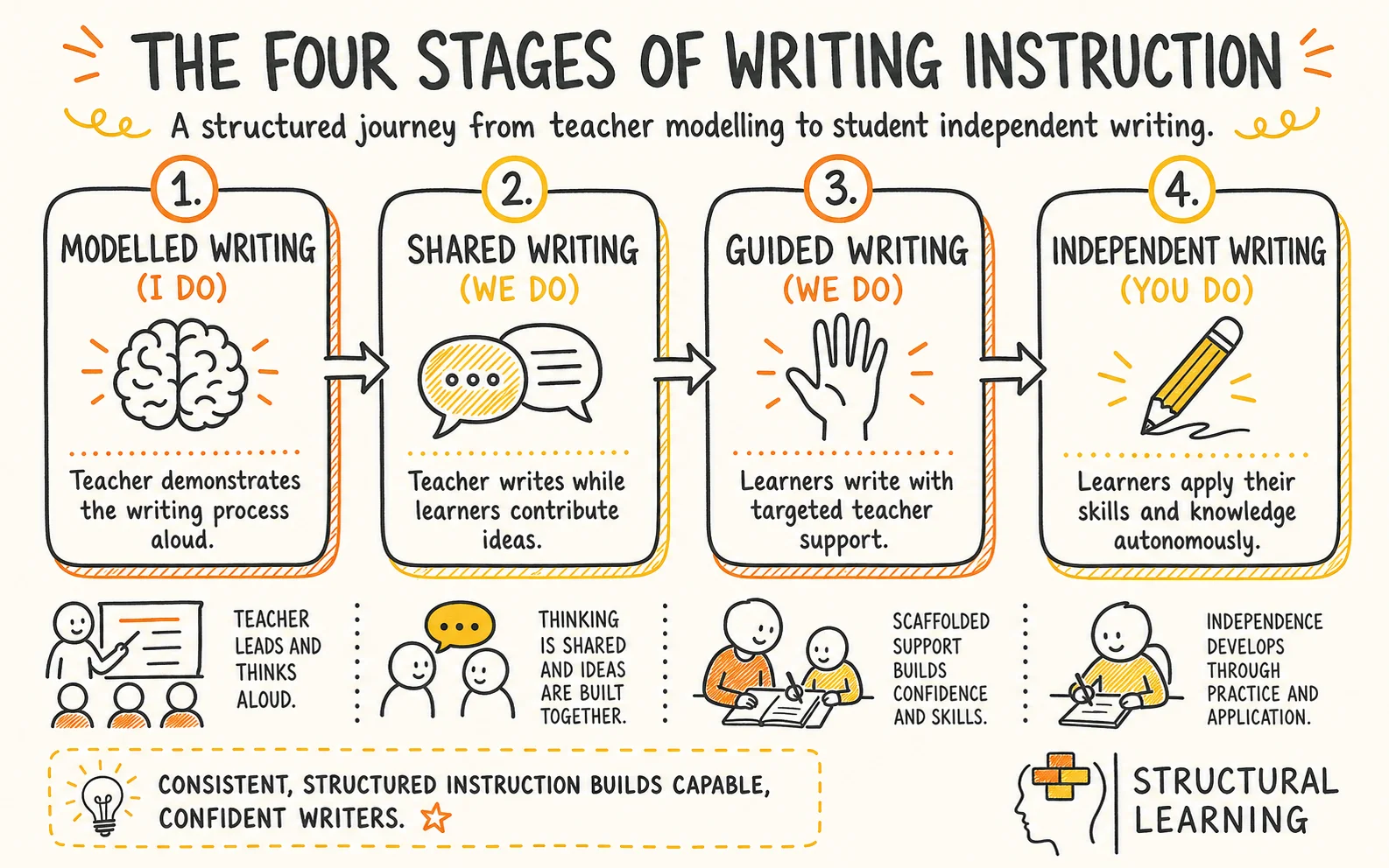 Modelled, Shared, Guided, and Independent Writing infographic showing the stages of Modelled Writing, Gradual Release, and Cognitive Load for teachers