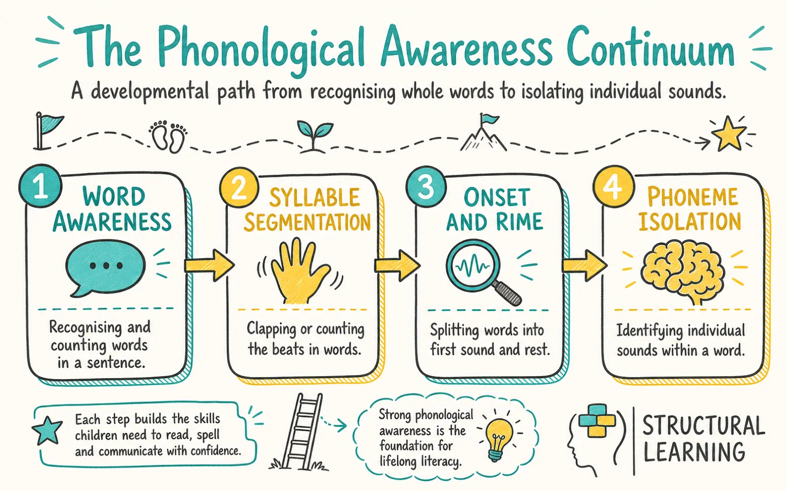 Phonological Awareness Activities infographic showing the stages of Phonological Awareness, Syllable, and Phoneme for teachers