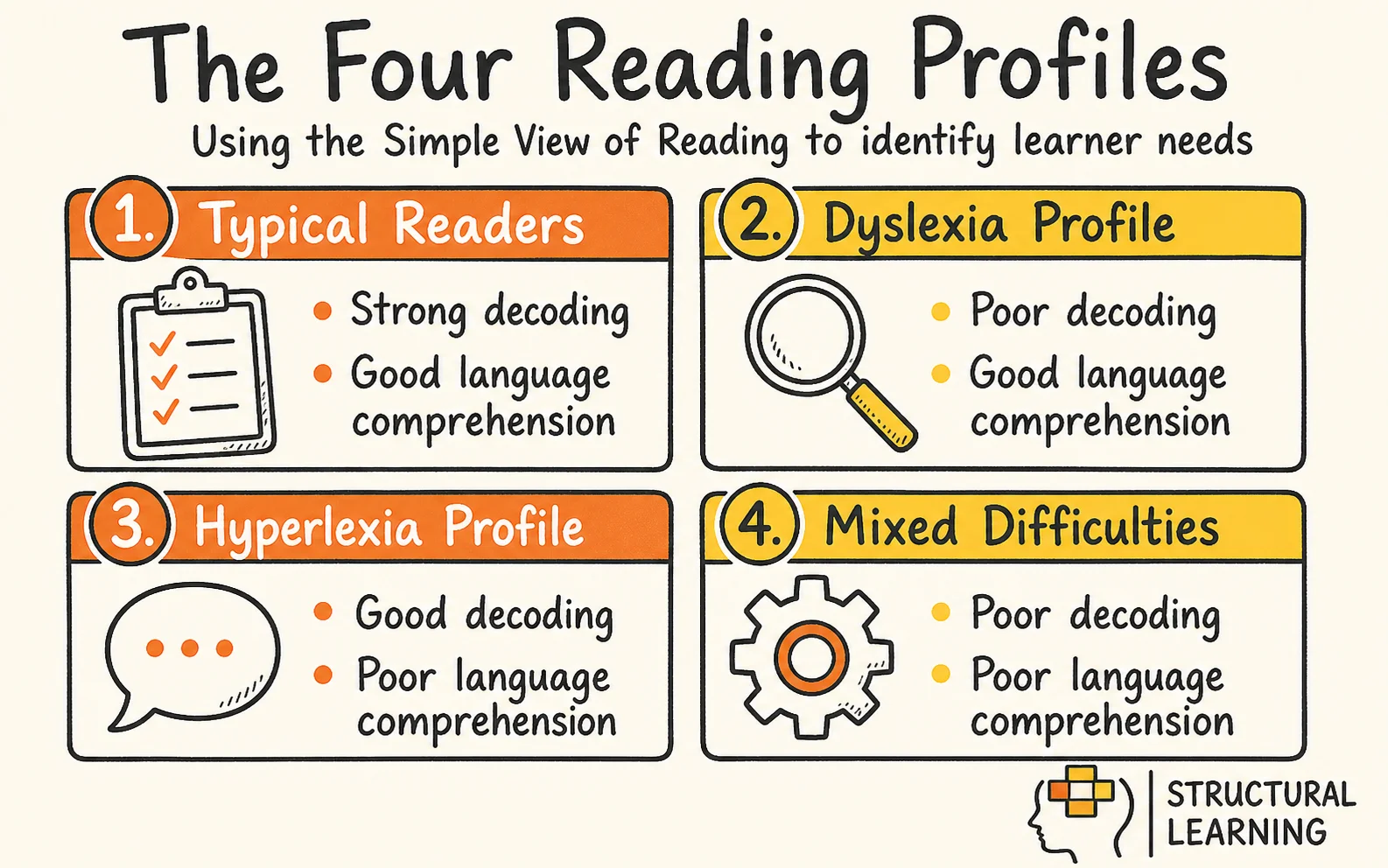 The Simple View of Reading: Gough & Tunmer's Framework Explained for Teachers infographic showing the framework for Decoding, Language Comprehension, and