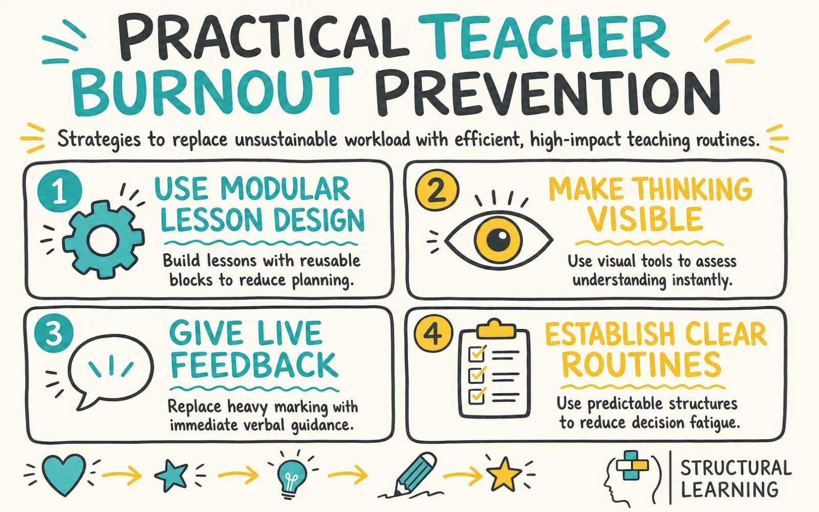 Teacher Burnout Prevention infographic showing strategies for Burnout Prevention, Cognitive Load, and Live Feedback for teachers