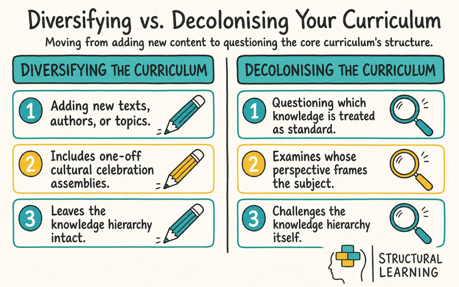 Decolonising the Curriculum infographic comparing Decolonisation, Eurocentrism, and Hidden Curriculum for teachers