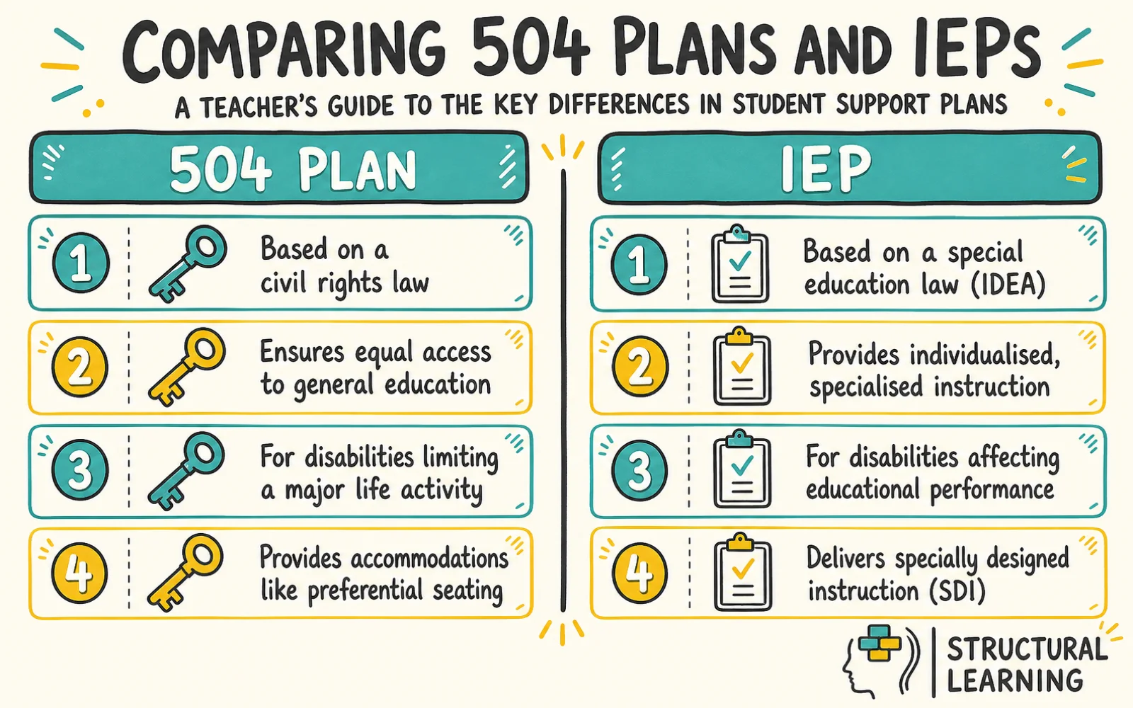 504 Plan vs IEP: What Every Teacher Needs to Know infographic comparing 504 Plan, IEP, and Specialised Instruction for teachers
