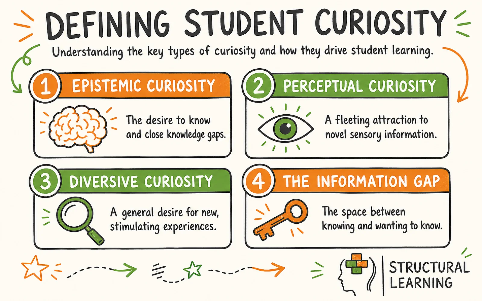 Curiosity-Driven Learning: What Every Teacher Needs to Know infographic explaining what it is and the key characteristics for teachers