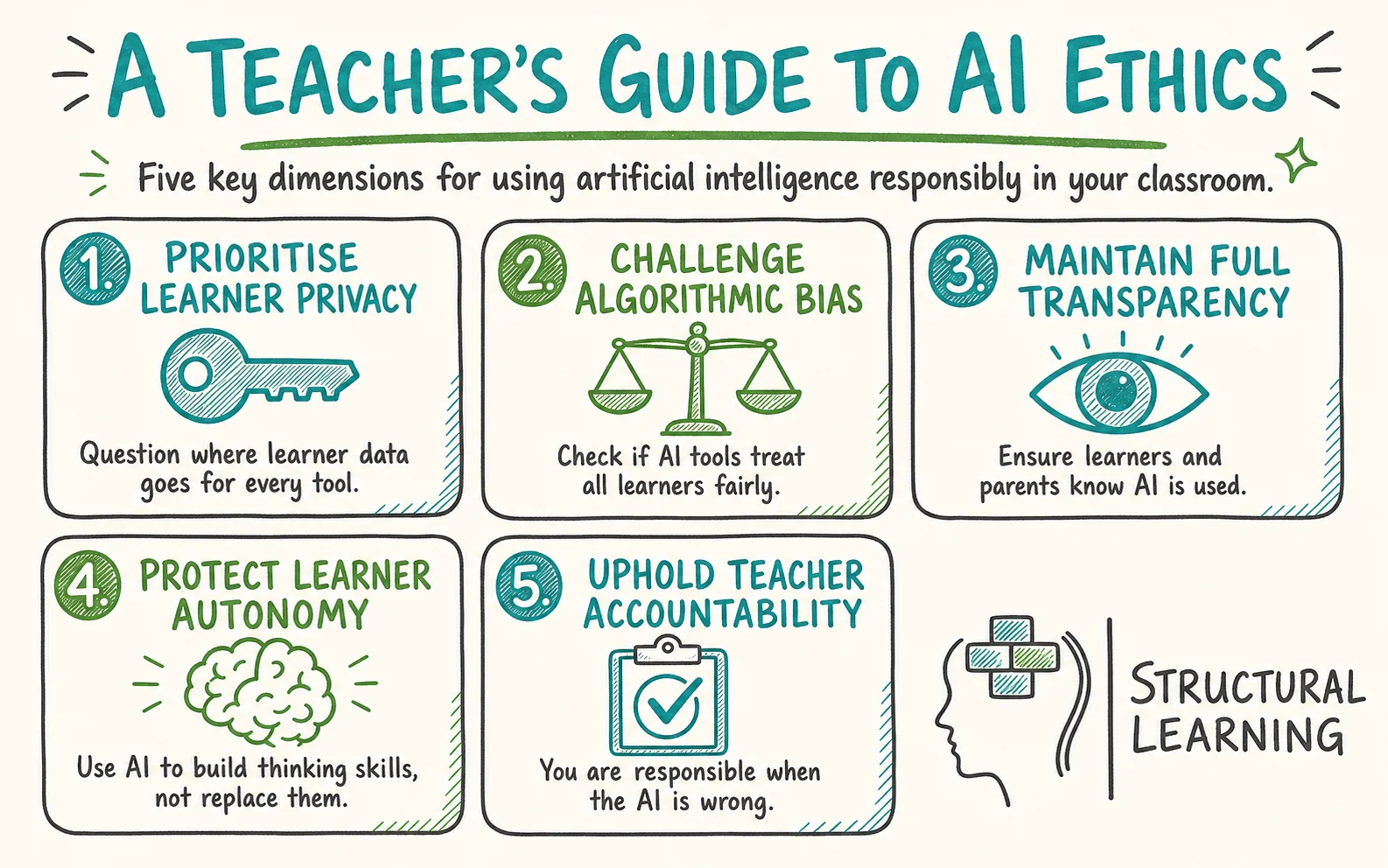 AI Ethics in Education: What Teachers Need to Know [2026] infographic showing strategies for AI Ethics, Data Privacy, and Algorithmic Bias for teachers