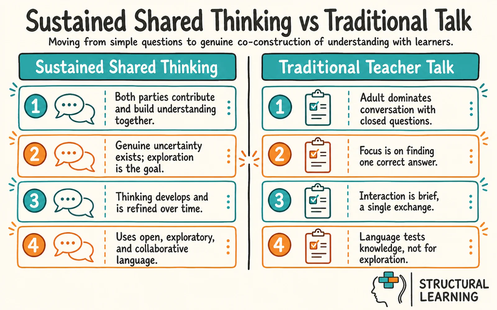 Sustained Shared Thinking infographic comparing Sustained Shared Thinking, Exploratory Talk, and Metacognition for teachers