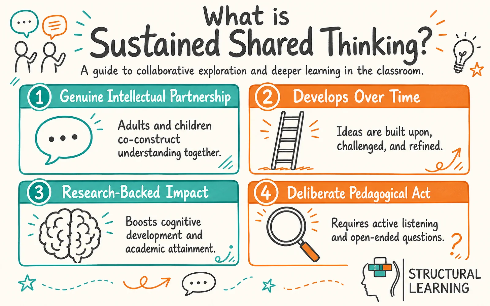 Sustained Shared Thinking infographic explaining what it is and the key characteristics for teachers