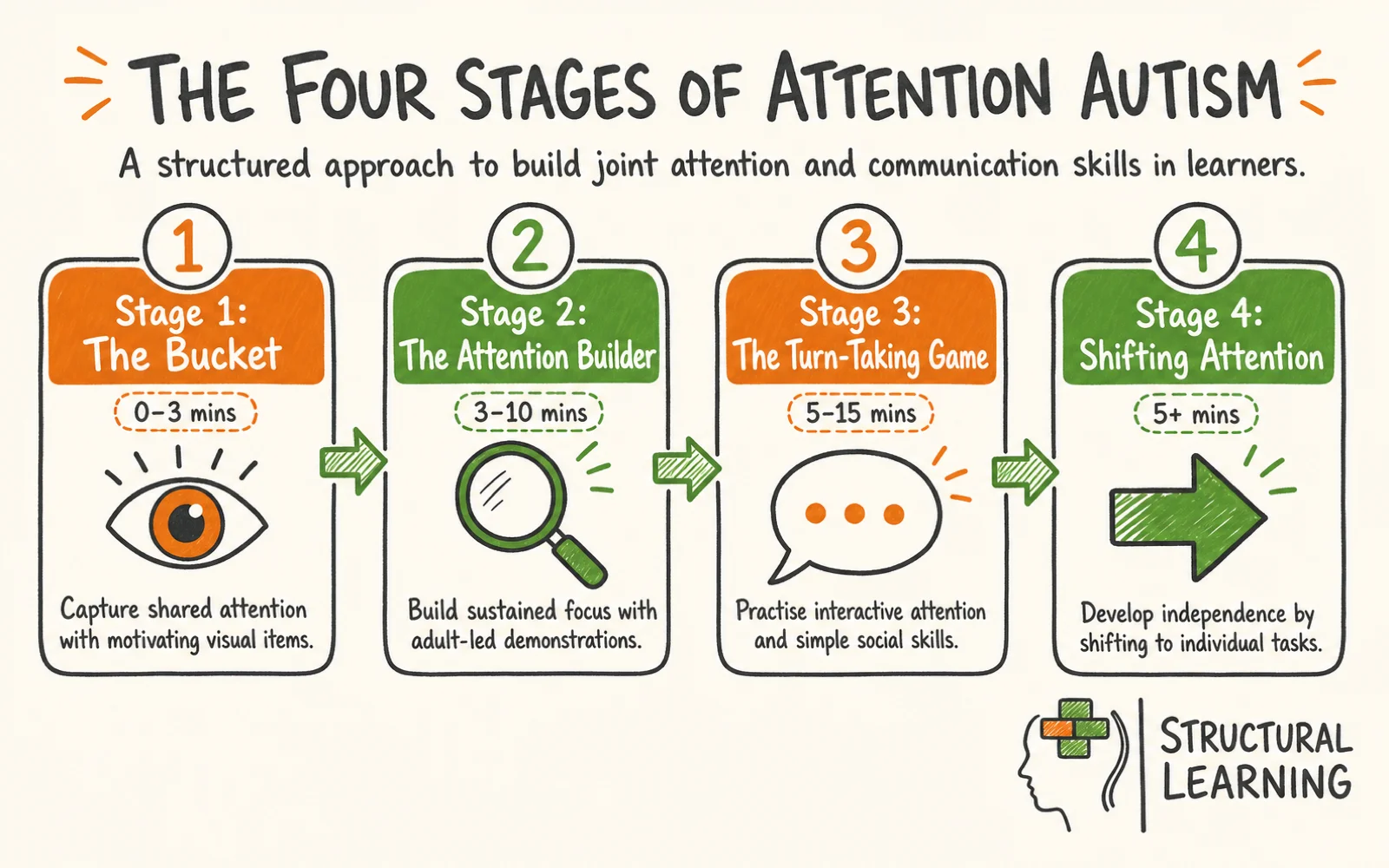 Attention Autism: The Complete Teacher's Guide to Bucket infographic showing the stages of Attention Autism, Joint Attention, and Bucket Time for send