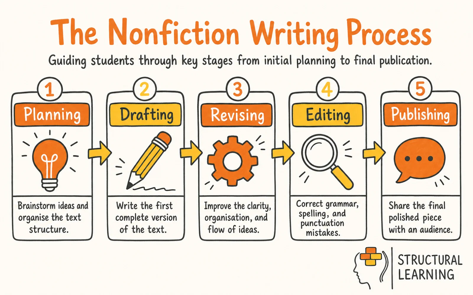 Teaching Nonfiction Writing infographic showing the steps to Writing Process, Text Structure, and Nonfiction Genres for teachers