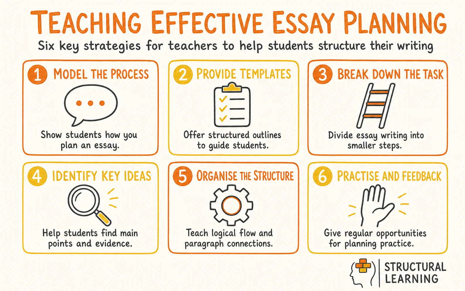 Essay Plans infographic showing strategies for essay plan, scaffolding, and critical thinking for teachers