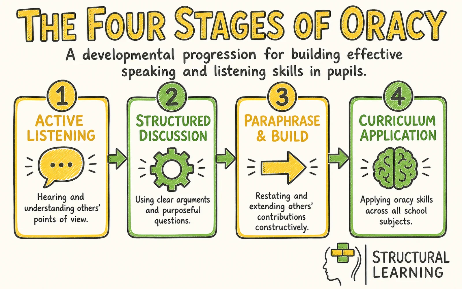 Speaking and Listening Topics: Building Oracy Skills infographic showing the stages of Oracy, Active Listening, and Dialogic Talk for teachers