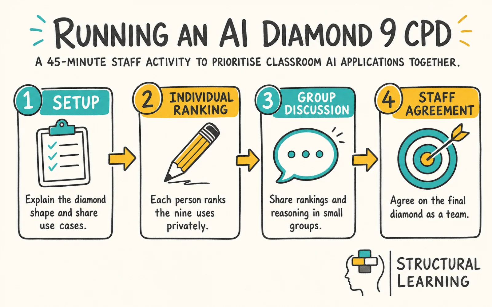 AI Diamond 9: A Ready-to-Run CPD Lesson for Ranking Classroom Uses of AI infographic showing the steps to Diamond 9, Prioritisation, and Cognitive