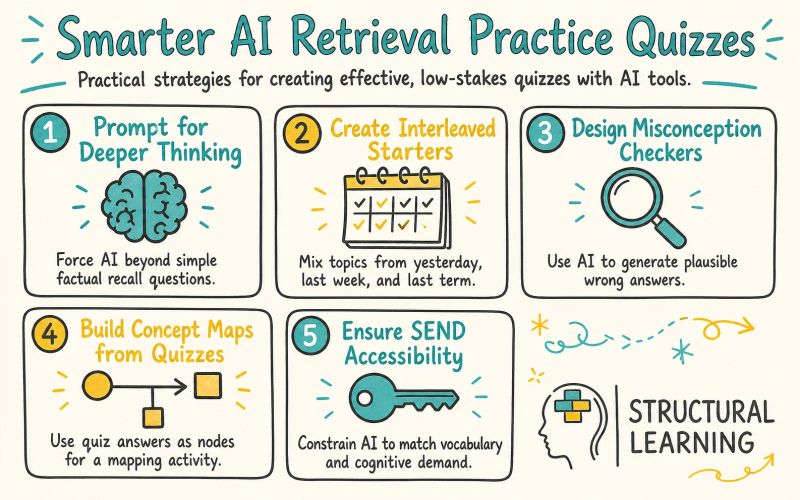 AI Retrieval Practice Quizzes: What Teachers Need to Know infographic showing strategies for retrieval practice, prompt engineering, and interleaving for